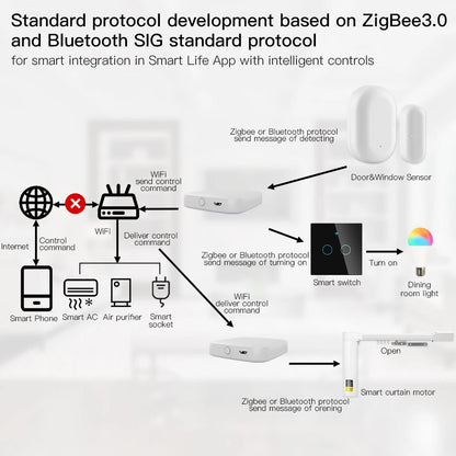 MOES New Multi-mode Smart Gateway ZigBee Bluetooth Mesh Hub Work with Tuya Smart App Voice Control via Alexa Google Home