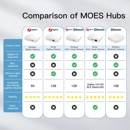 MOES New Multi-mode Smart Gateway ZigBee Bluetooth Mesh Hub Work with Tuya Smart App Voice Control via Alexa Google Home