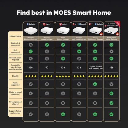 MOES Tuya Zigbee Matter Thread Gateway Smart Home Bridge Matter Hub Support Voice Control Siri Homekit Smartthings Google Alexa