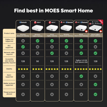 MOES Matter Gateway, Enjoy Smart Home Control with Tuya Zigbee, Voice Control with Siri, HomeKit, SmartThings, Google Assistant,